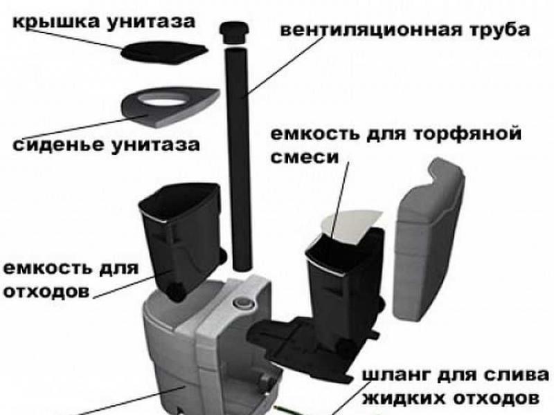 Комфортный дачный туалет: как построить собственными руками (22 фото) Как выполняется монтаж торфяного туалета